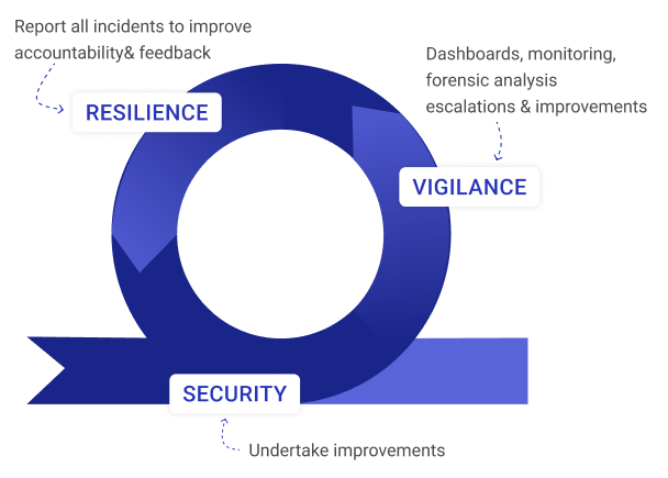 Continuous Monitoring and Management of Security Threats to build Cyber Resilience